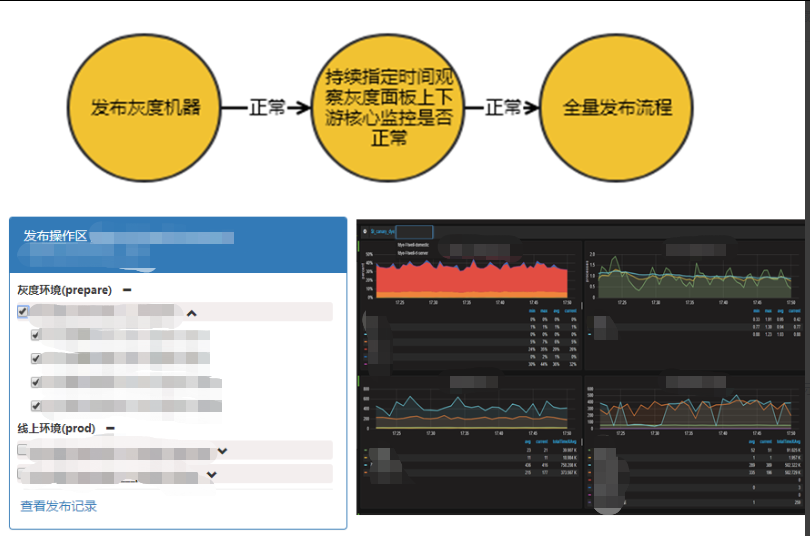 全链路灰度发布系统