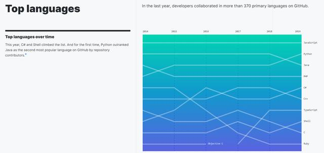 2020年的六种编程语言排名中，java排第几只有不到1％的人知道