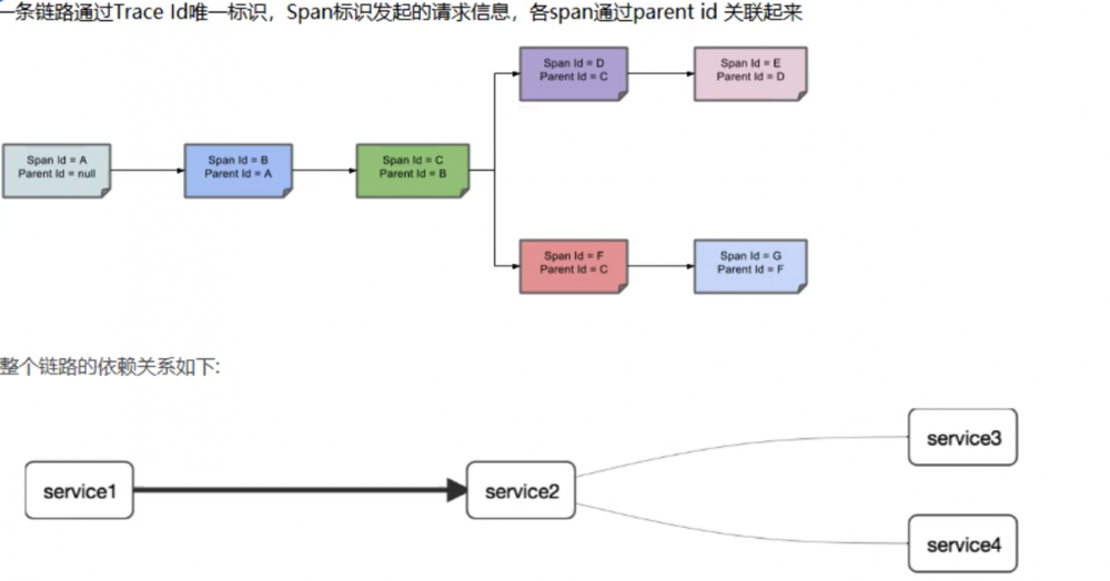 12. SpringCloud Sleuth分布式链路跟踪