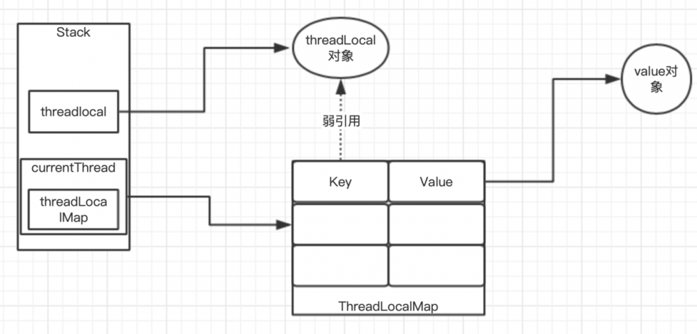 ThreadLocal源码分析