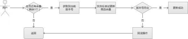 秒杀系统架构分析与实战