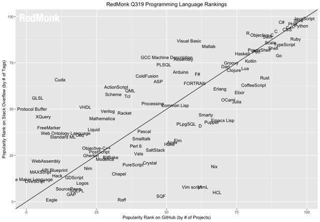 2020年的六种编程语言排名中，java排第几只有不到1％的人知道