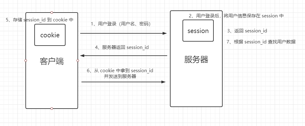 SpringBoot + Vue + ElementUI 实现后台管理系统模板 — 后端篇（四）： 整合阿里云 短信服务、整合...