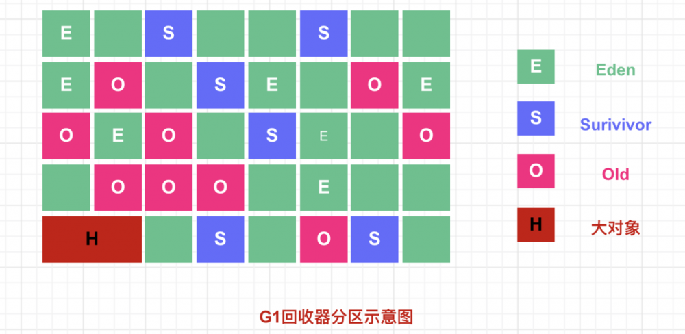 JVM系列之垃圾回收器（中篇）——G1的运行原理以及调优思路