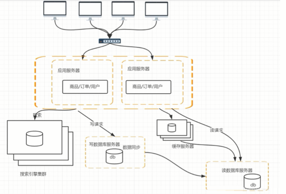 分布式与系统架构的演变