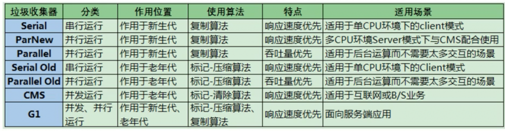 JVM_12 垃圾回收3-垃圾回收器