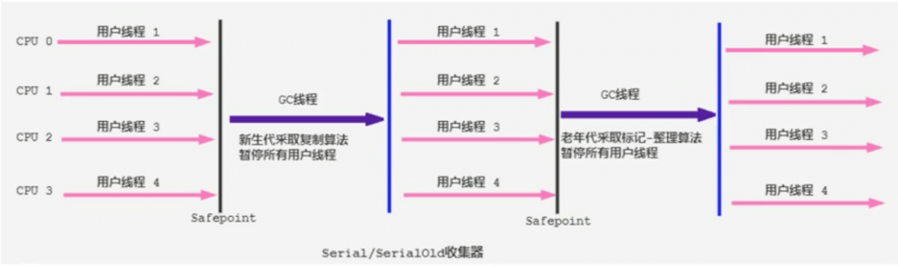 JVM_12 垃圾回收3-垃圾回收器