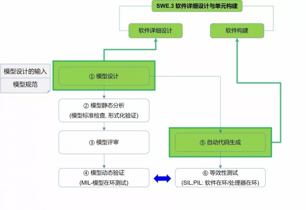 模型开发活动及ASPICE过程的映射