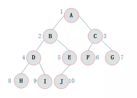 数据结构 - 树以及Java代码实现