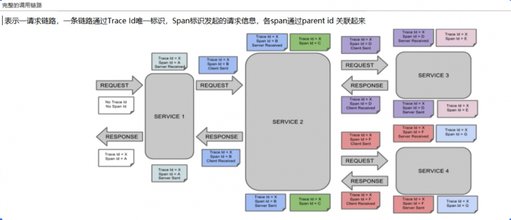 12. SpringCloud Sleuth分布式链路跟踪