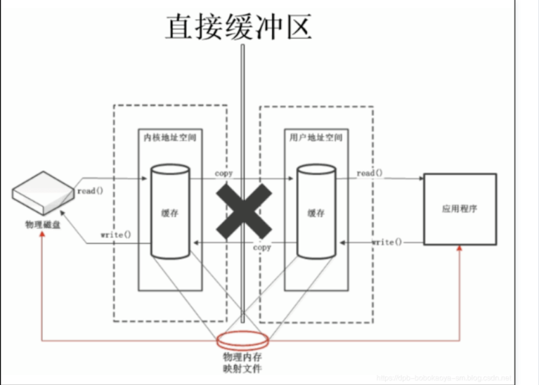 Netty 新手入门 ( 一 ) Netty 与 NIO