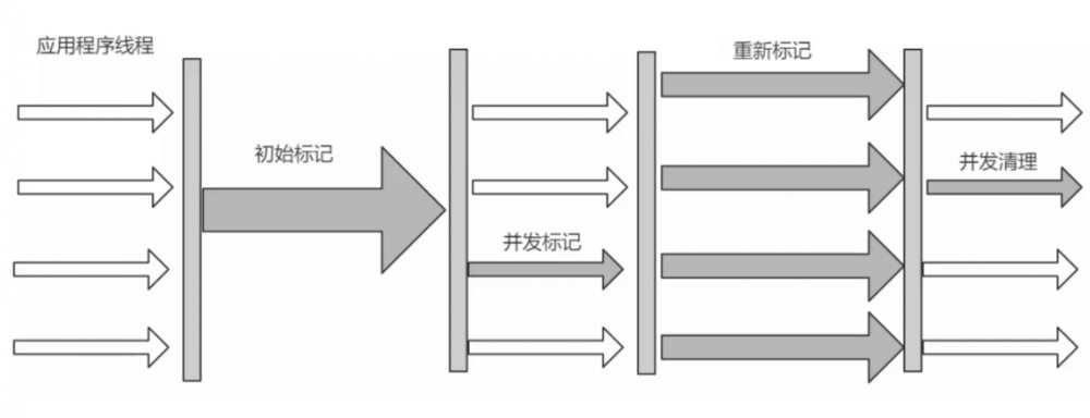 [JVM系列]三、一文搞懂JVM垃圾回收