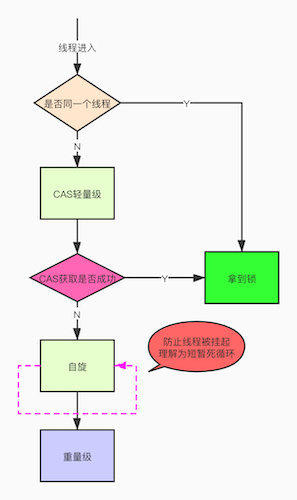 死磕synchronized底层实现