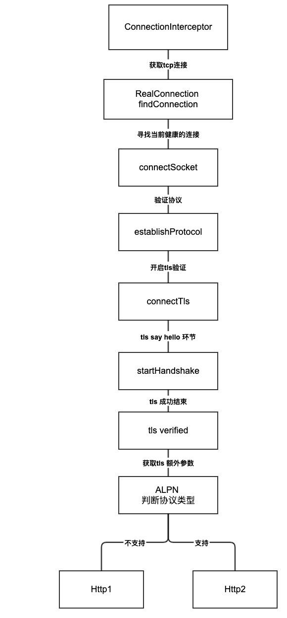 Okhttp如何开启的Http2.0