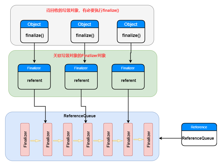 JAVA几种引用及源码简析