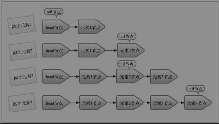 Java并发——非阻塞队列之ConcurrentLinkedQueue源码解析