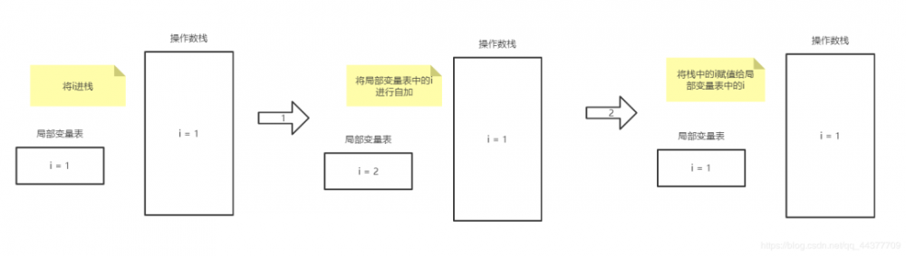 终于弄明白 i = i++和 i = ++i 了，图文并茂！