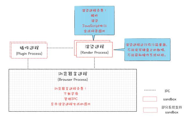 Chrome架构：仅仅打开了1个页面，为什么有4个进程？