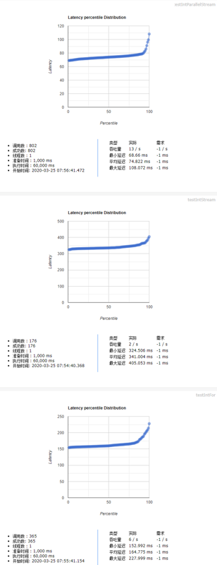 恕我直言你可能真的不会java第6篇：Stream性能差？不要人云亦云