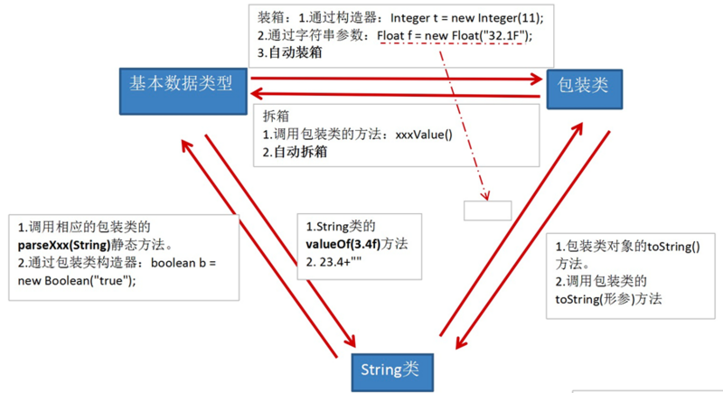 java 面向对象（十八）：包装类的使用