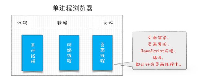 Chrome架构：仅仅打开了1个页面，为什么有4个进程？