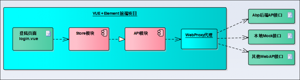 循序渐进VUE+Element 前端应用开发(12）--- 整合ABP框架的前端登录处理
