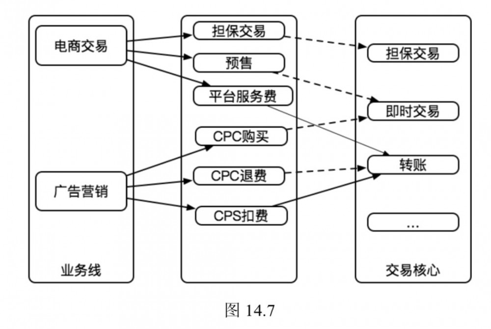 微服务与领域抽象：支付系统2.0架构演进