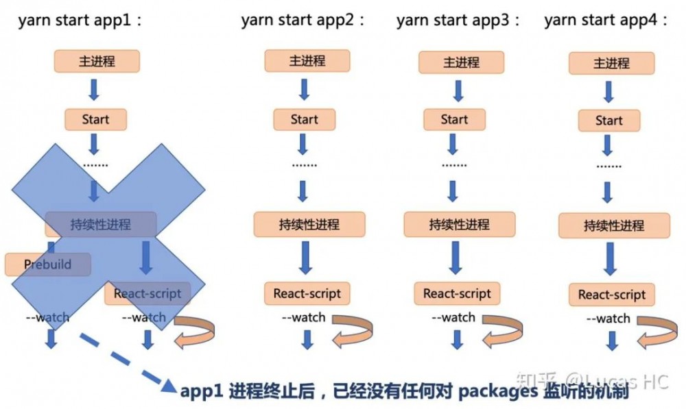 【第2008期】多应用项目开发架构和多进程间构建优化分析