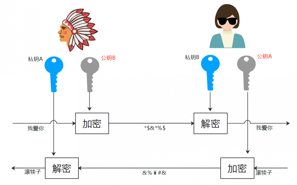 安全系列之——手写JAVA加密、解密