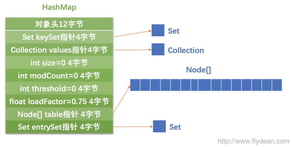 JVM系列之:String,数组和集合类的内存占用大小