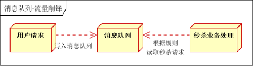 ActiveMQ学习总结