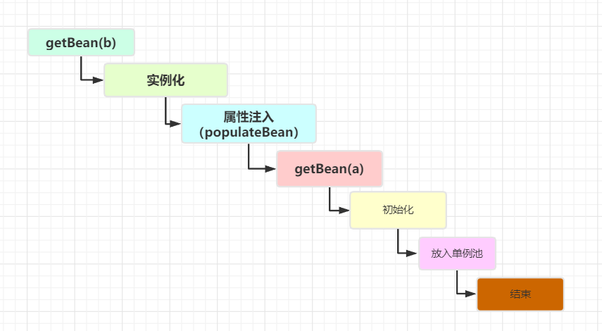 面试必杀技，讲一讲Spring中的循环依赖