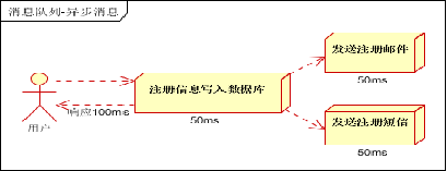 ActiveMQ学习总结