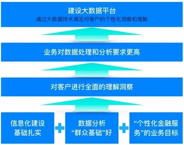 银行大数据平台技术架构设计实践与应用