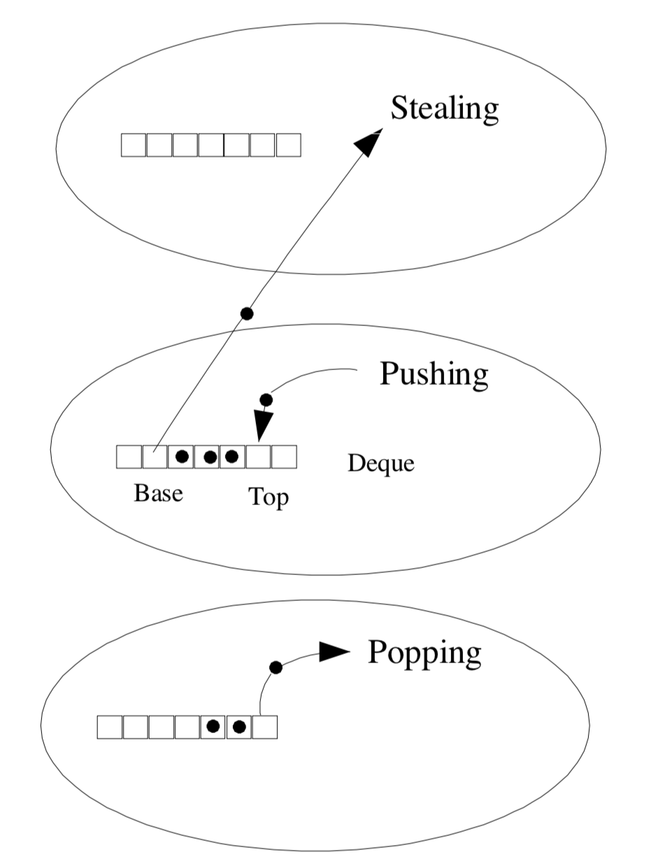 Java ForkJoin 框架的设计与实现