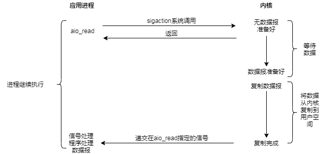 想理解Java的IO，不要从操作系统开始说起的都是耍流氓...