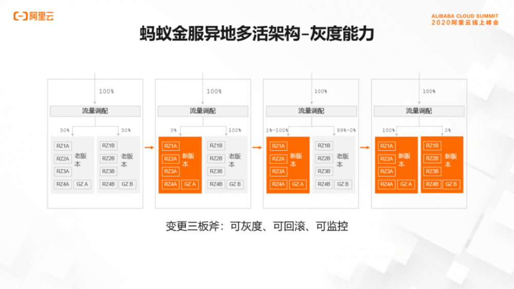 支付宝资深技术专家尹博学：新一代金融核心突破之全分布式单元化技术架构