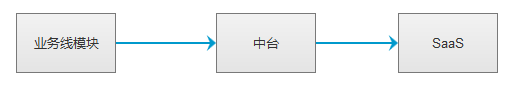 中台产品经理实战（14）：中台与SaaS、微服务关系