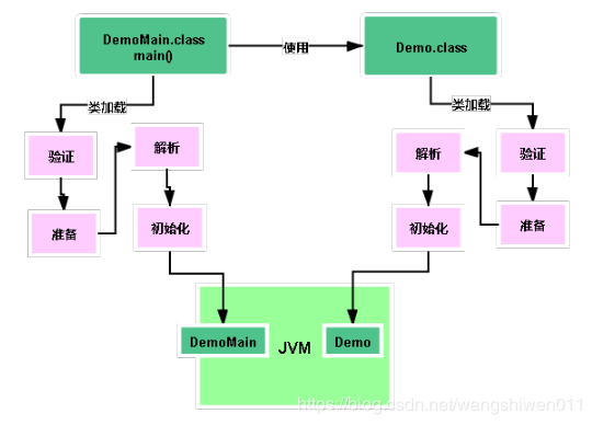 深度分析：想成为java架构师你首先得了解的JVM的类加载机制，看完你就懂了