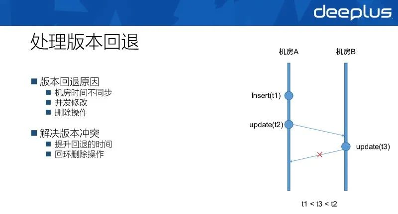 网易分布式数据库多活架构的演进与实践