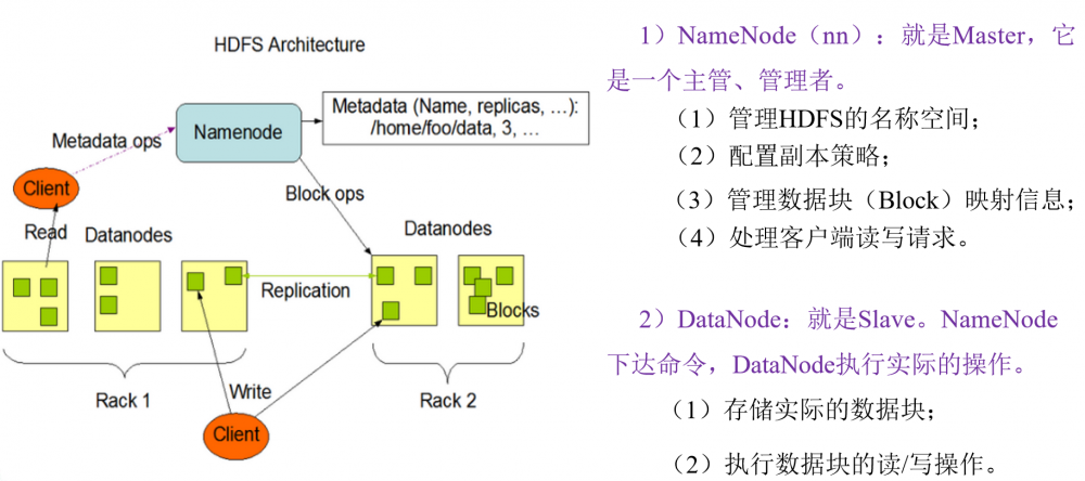 java大数据最全课程学习笔记(3)--HDFS 简介及操作