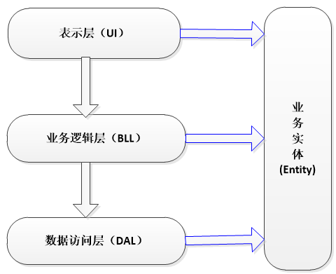 如何使用ABP框架（2）三层架构与领域驱动设计的对比