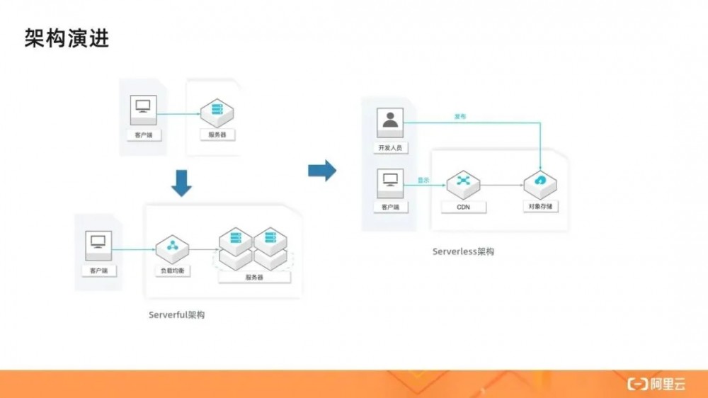 详解Serverless架构模式