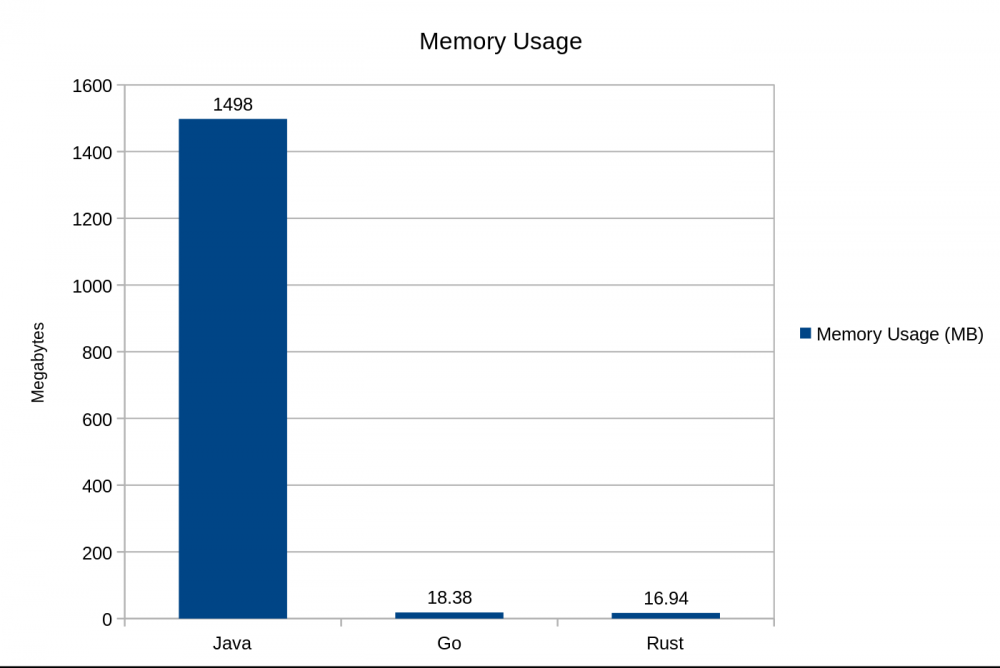 Java，Go和Rust间的比较