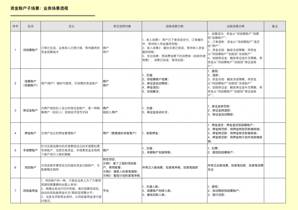 金融支付财务融合业务-实践分享2：SaaS租户、资金账户、财务账套、记账及对账系统架构设计