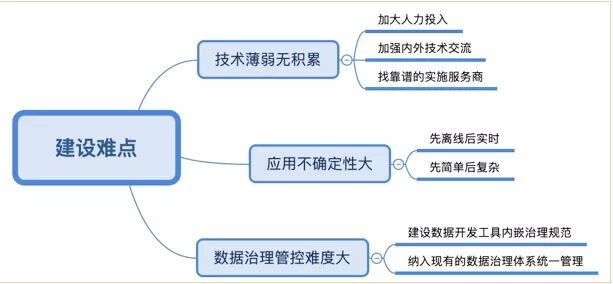 银行大数据平台技术架构设计实践与应用