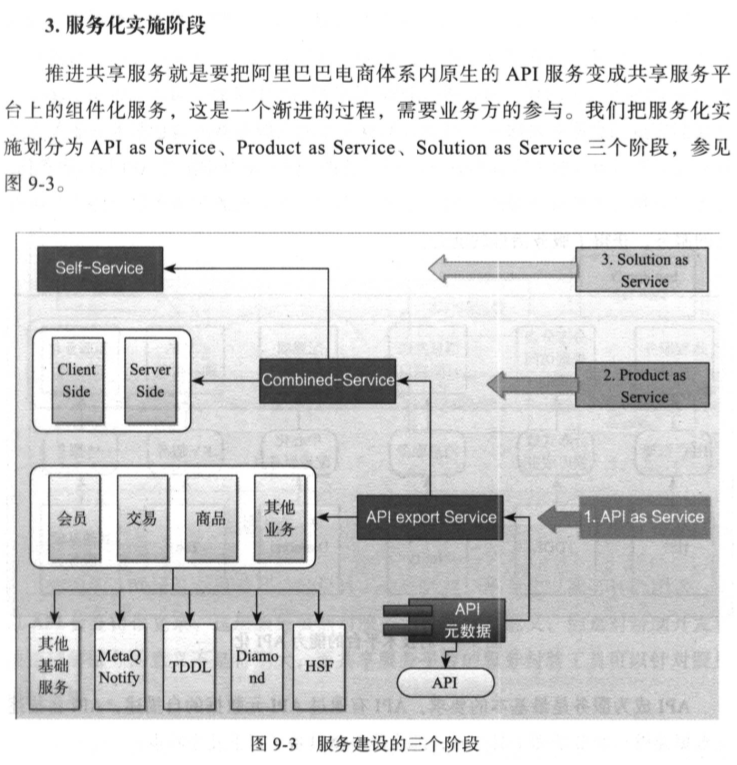 读书笔记：《企业IT架构转型之道-阿里巴巴中台战略思想与架构实战》