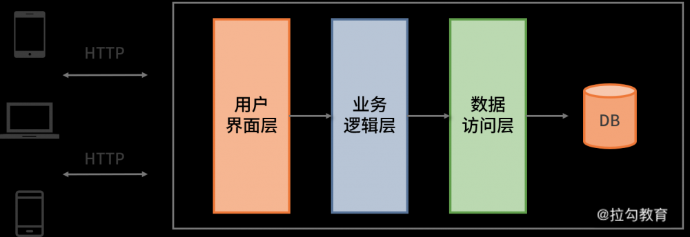 微服务架构的演进和go的初步实践