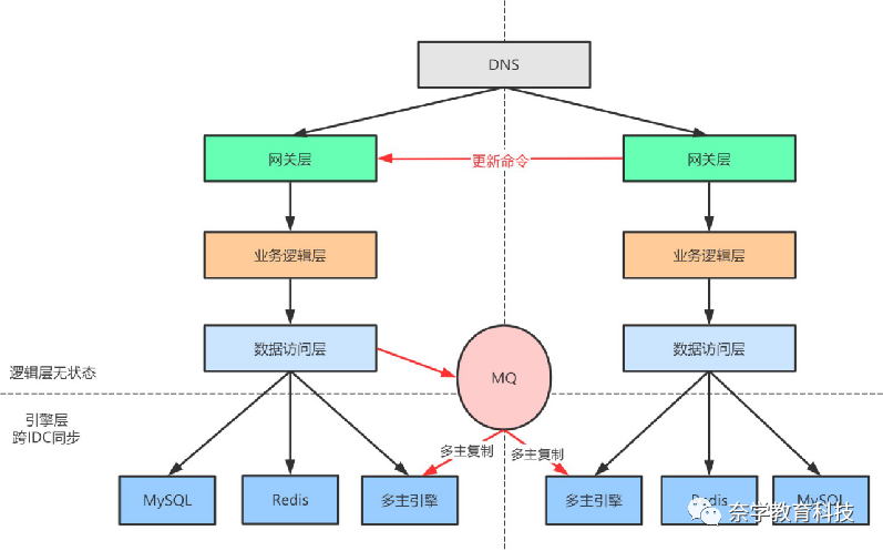 快收听大厂微服务架构跨国际化多IDC部署设计案例！