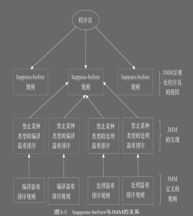 【并发编程】- 内存模型（针对JSR-133内存模型）篇